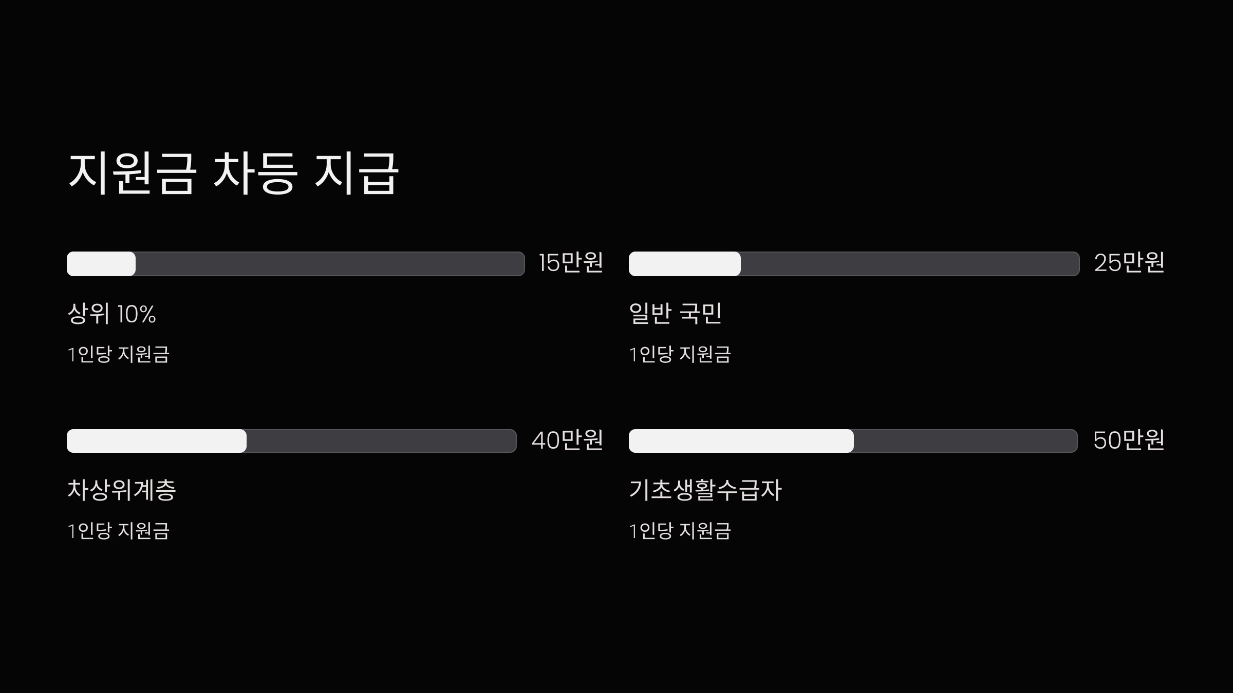 지원금-차등-지급