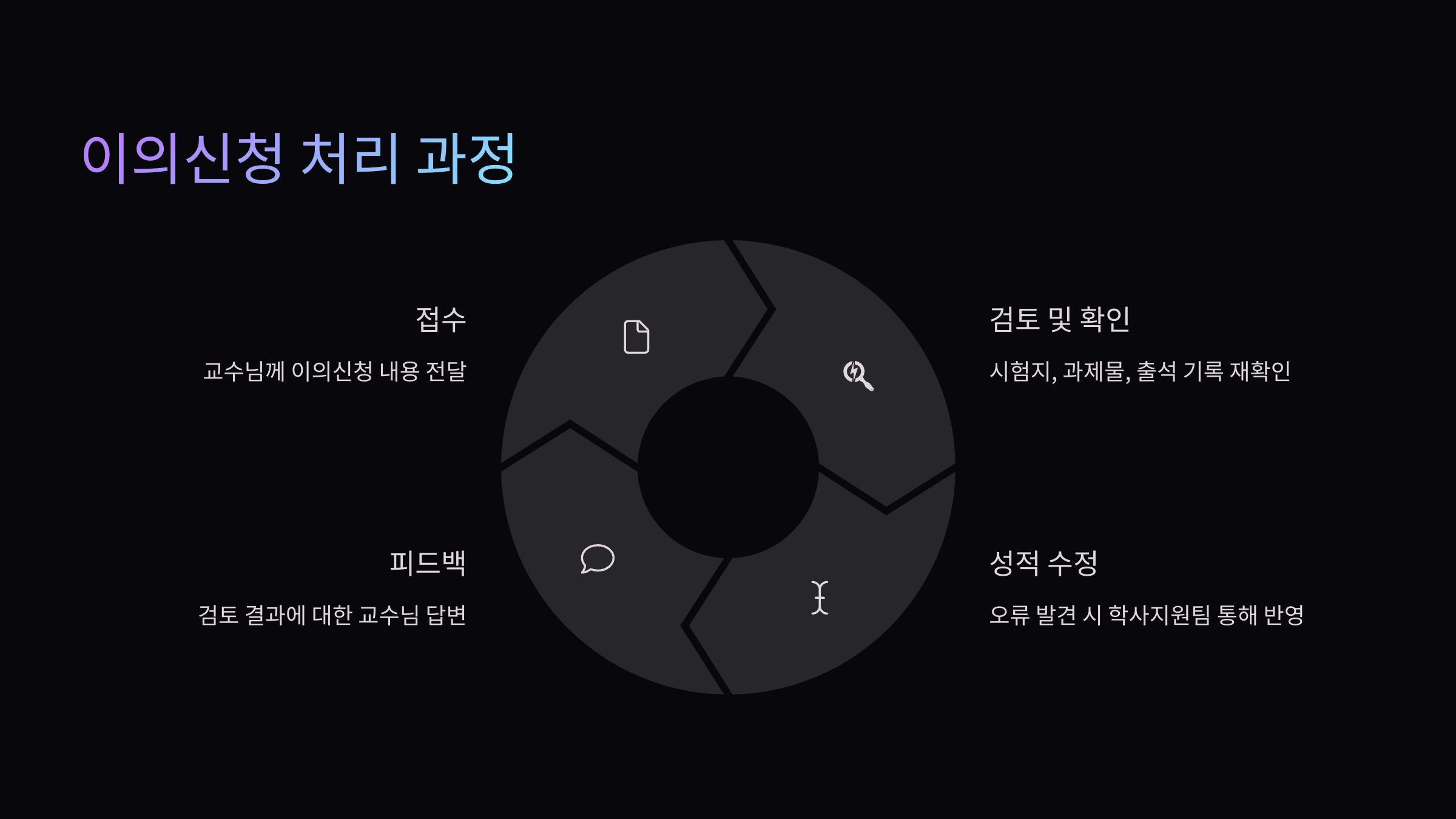 처리과정