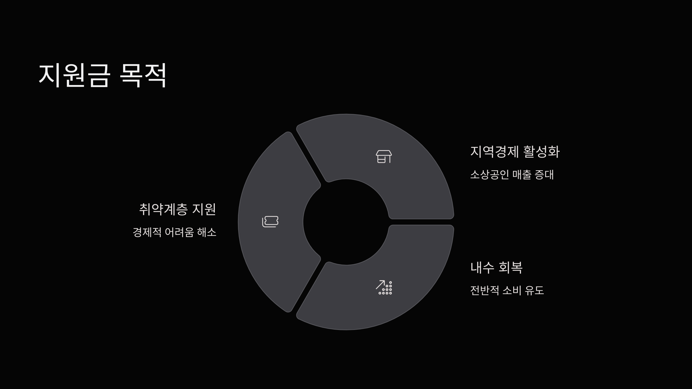 지원금-목적